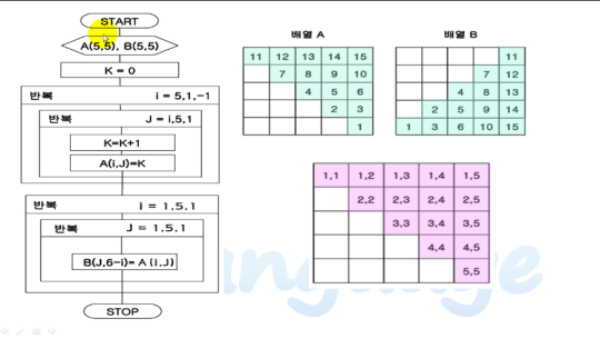 C 언어 제대로 배우기 (알고리즘) Part.1