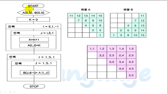 C 언어 제대로 배우기 (알고리즘) Part.2